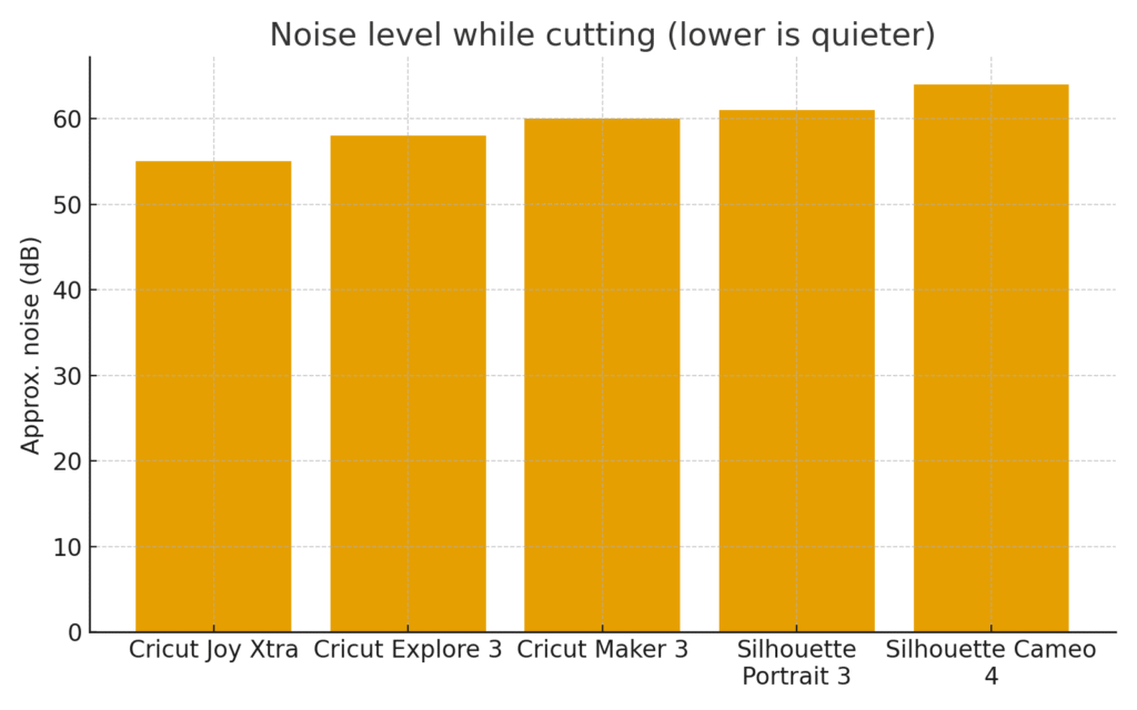Bar chart of cutting noise levels: Cricut models are quieter than Silhouette models