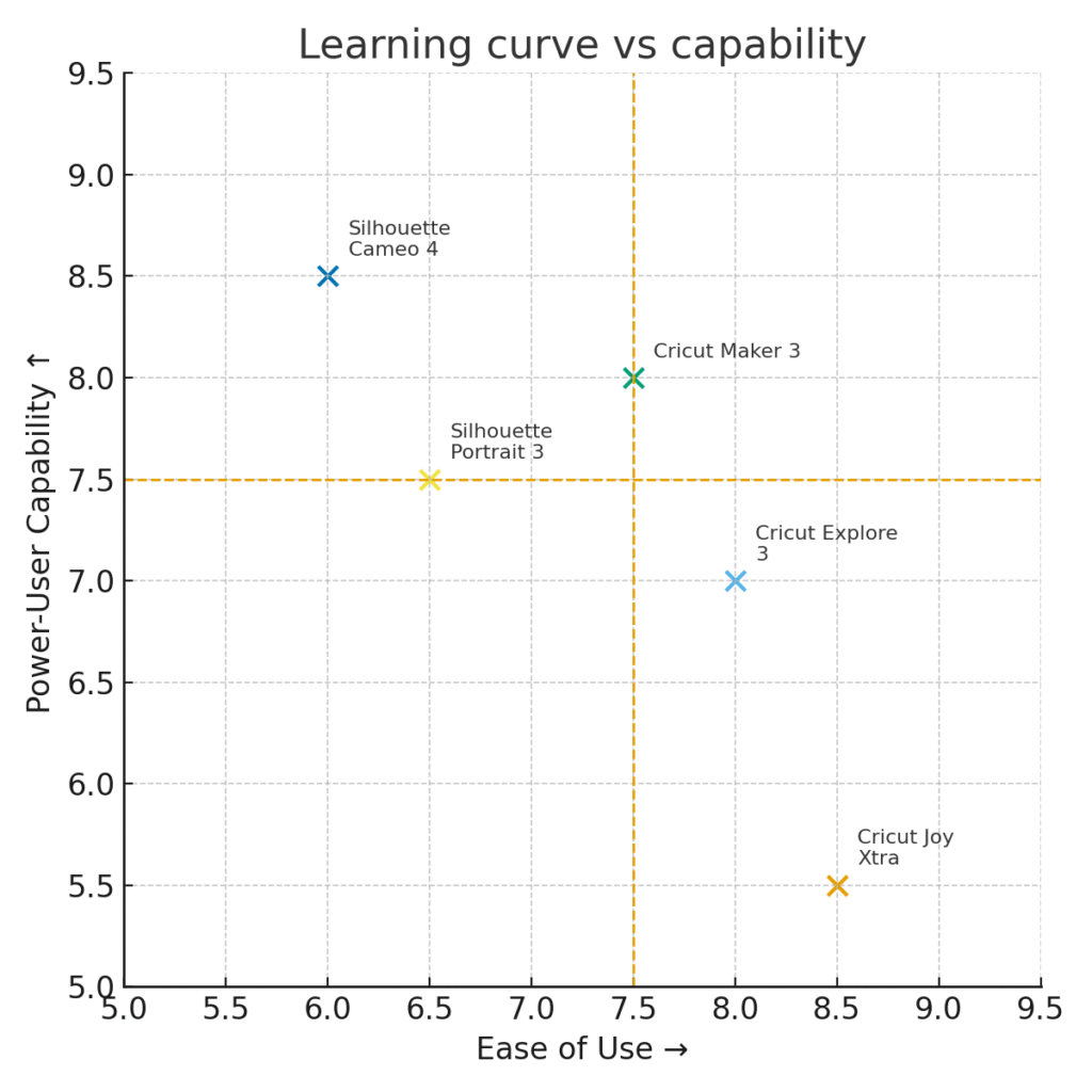 Quadrant chart mapping Ease of Use vs Power-User Capability; Cricut skews easier, Silhouette skews more advanced.