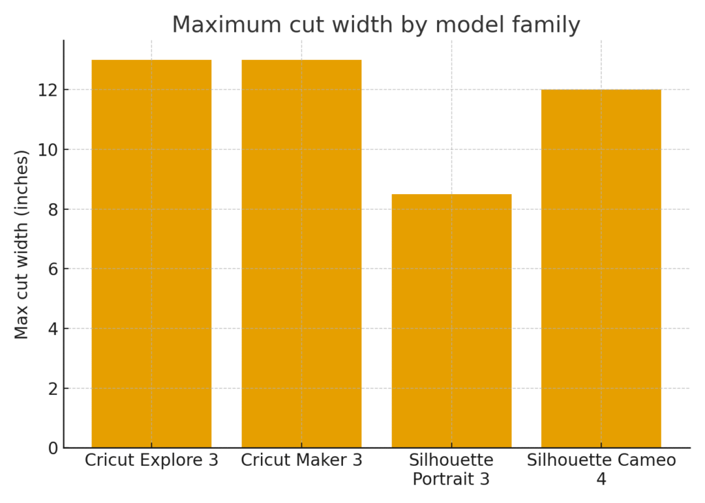 Bar chart comparing maximum cut width: Cricut Explore/Maker 3 cut up to 13 inches; Silhouette Cameo 4 up to 12 inches; Portrait 3 up to 8.5 inches.
