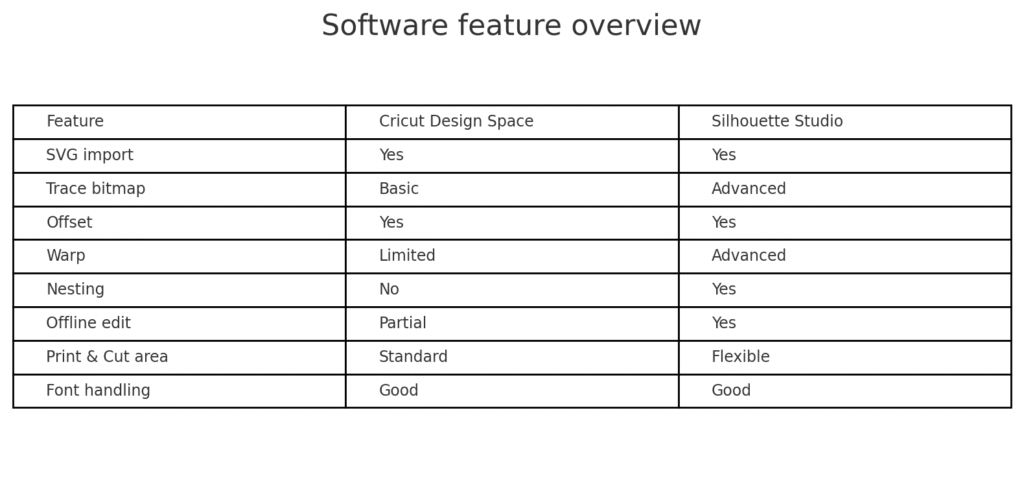 Feature comparison table showing Cricut Design Space simpler; Silhouette Studio more advanced with tracing, nesting, warp.