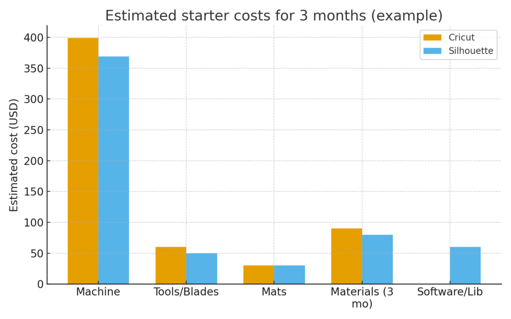 Grouped bar chart comparing Cricut and Silhouette costs for machine, tools, mats, materials, and software/library.
